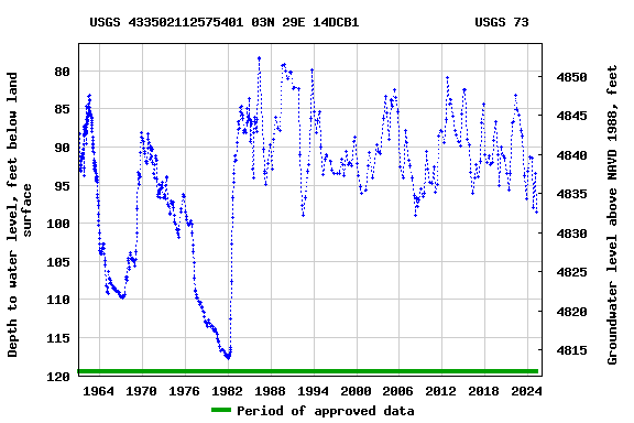 Graph of groundwater level data at USGS 433502112575401 03N 29E 14DCB1               USGS 73