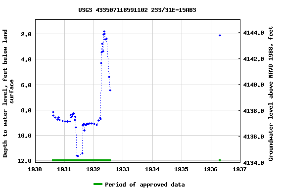 Graph of groundwater level data at USGS 433507118591102 23S/31E-15AB3
