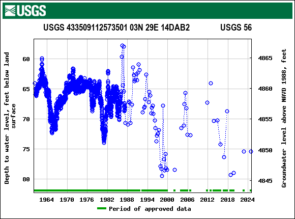 Graph of groundwater level data at USGS 433509112573501 03N 29E 14DAB2               USGS 56