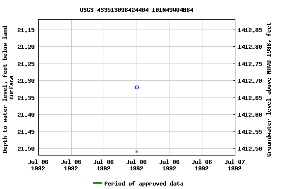 Graph of groundwater level data at USGS 433513096424404 101N49W04BB4
