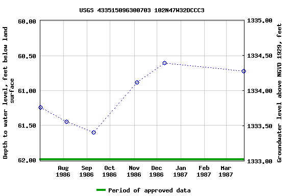 Graph of groundwater level data at USGS 433515096300703 102N47W32DCCC3