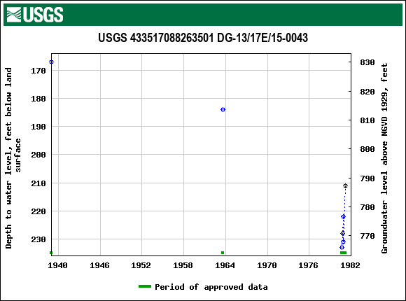 Graph of groundwater level data at USGS 433517088263501 DG-13/17E/15-0043