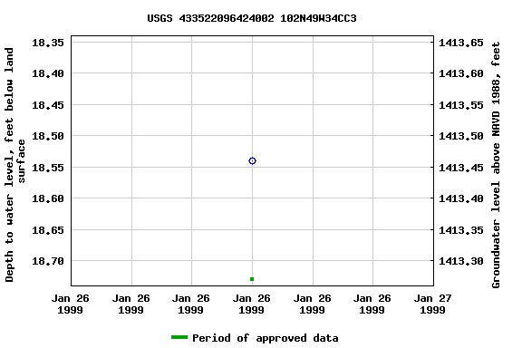 Graph of groundwater level data at USGS 433522096424002 102N49W34CC3