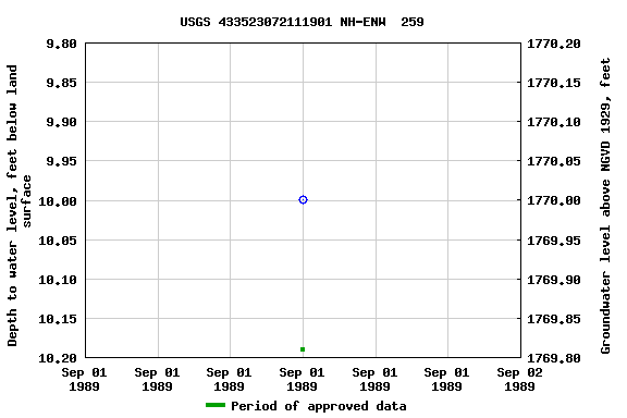 Graph of groundwater level data at USGS 433523072111901 NH-ENW  259
