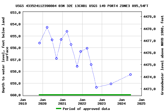 Graph of groundwater level data at USGS 433524112390804 03N 32E 13CAB1 USGS 149 PORT4 ZONE3 895.54FT