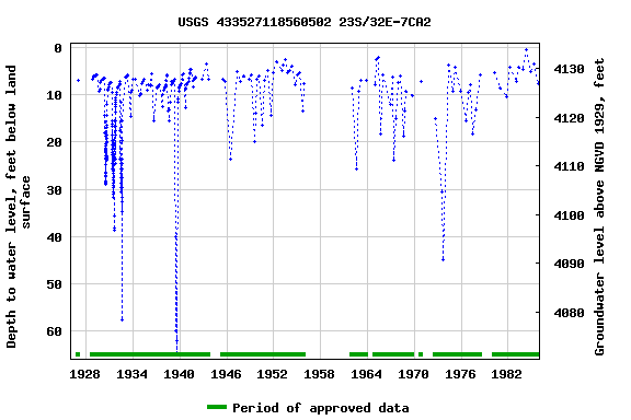 Graph of groundwater level data at USGS 433527118560502 23S/32E-7CA2