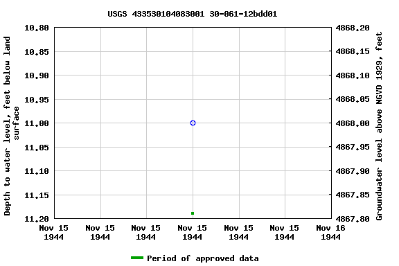 Graph of groundwater level data at USGS 433530104083001 30-061-12bdd01