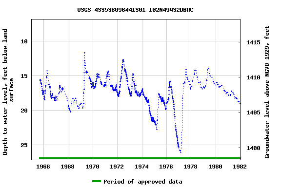 Graph of groundwater level data at USGS 433536096441301 102N49W32DBAC
