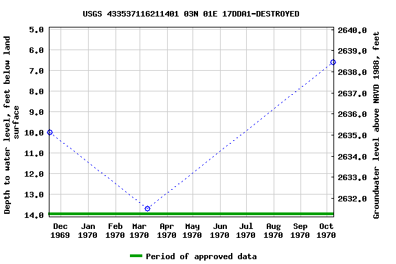 Graph of groundwater level data at USGS 433537116211401 03N 01E 17DDA1-DESTROYED