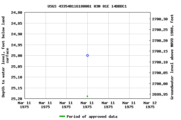 Graph of groundwater level data at USGS 433540116180001 03N 01E 14DBDC1