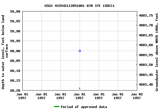 Graph of groundwater level data at USGS 433542112051001 07N 37E 15DCC1