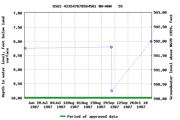 Graph of groundwater level data at USGS 433547070594501 NH-WAW   55