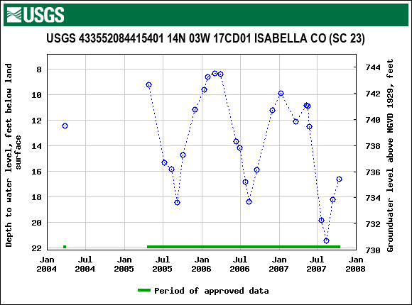 Graph of groundwater level data at USGS 433552084415401 14N 03W 17CD01 ISABELLA CO (SC 23)