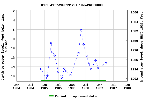 Graph of groundwater level data at USGS 433552096391201 102N49W36ADAB