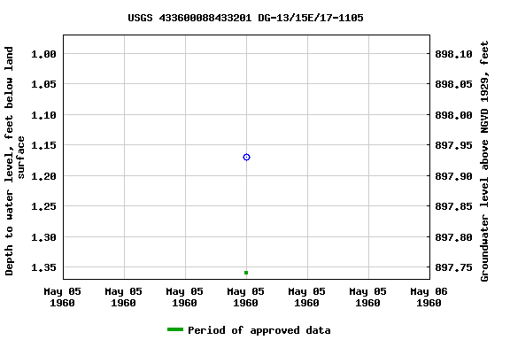 Graph of groundwater level data at USGS 433600088433201 DG-13/15E/17-1105