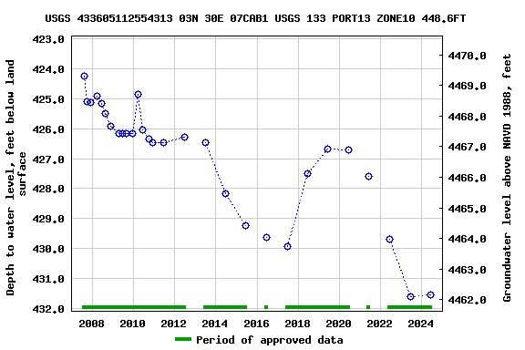 Graph of groundwater level data at USGS 433605112554313 03N 30E 07CAB1 USGS 133 PORT13 ZONE10 448.6FT