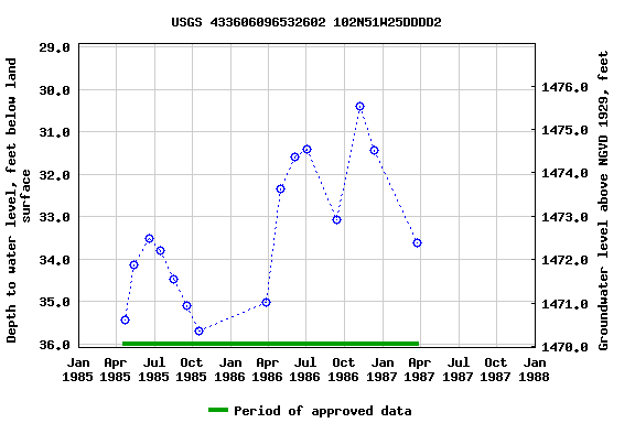 Graph of groundwater level data at USGS 433606096532602 102N51W25DDDD2