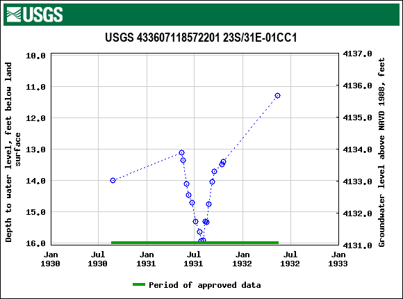 Graph of groundwater level data at USGS 433607118572201 23S/31E-01CC1