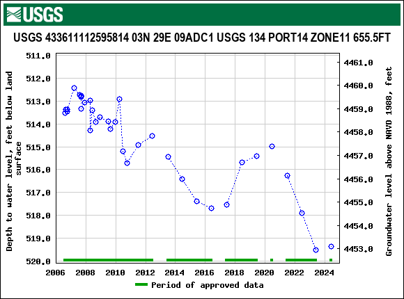 Graph of groundwater level data at USGS 433611112595814 03N 29E 09ADC1 USGS 134 PORT14 ZONE11 655.5FT