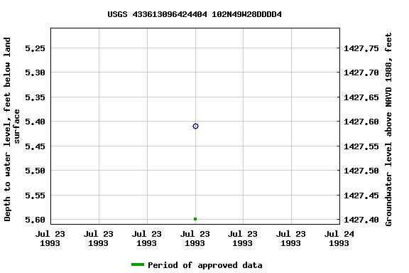 Graph of groundwater level data at USGS 433613096424404 102N49W28DDDD4