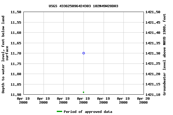 Graph of groundwater level data at USGS 433625096424303 102N49W28DA3