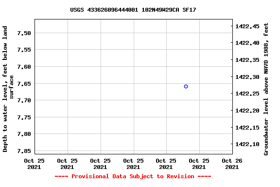 Graph of groundwater level data at USGS 433626096444001 102N49W29CA SF17