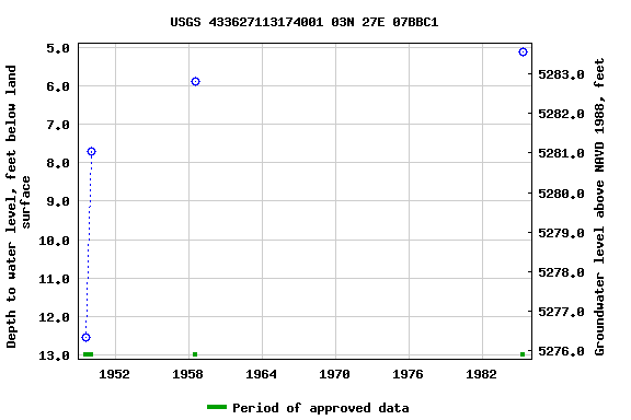 Graph of groundwater level data at USGS 433627113174001 03N 27E 07BBC1