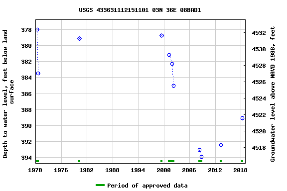 Graph of groundwater level data at USGS 433631112151101 03N 36E 08BAD1