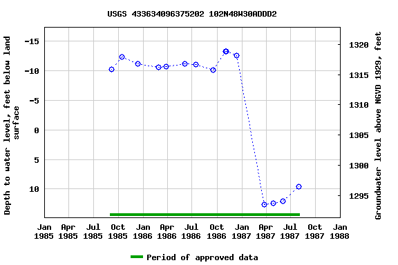 Graph of groundwater level data at USGS 433634096375202 102N48W30ADDD2