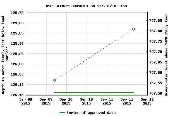 Graph of groundwater level data at USGS 433635088050701 SB-13/20E/10-3158