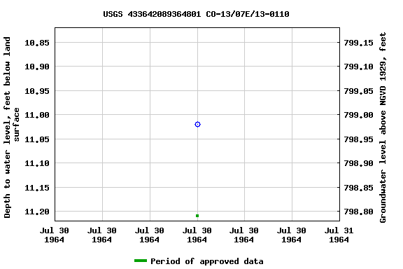 Graph of groundwater level data at USGS 433642089364801 CO-13/07E/13-0110