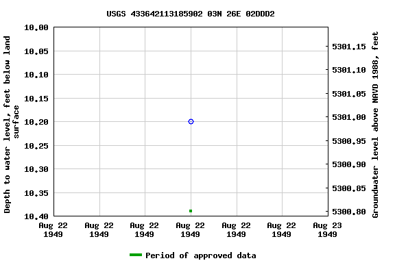Graph of groundwater level data at USGS 433642113185902 03N 26E 02DDD2