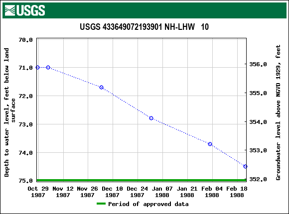 Graph of groundwater level data at USGS 433649072193901 NH-LHW   10
