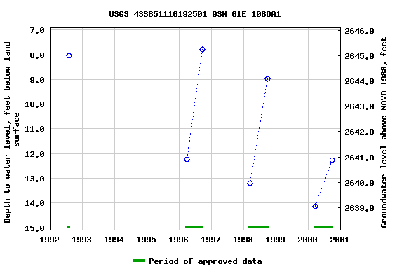 Graph of groundwater level data at USGS 433651116192501 03N 01E 10BDA1