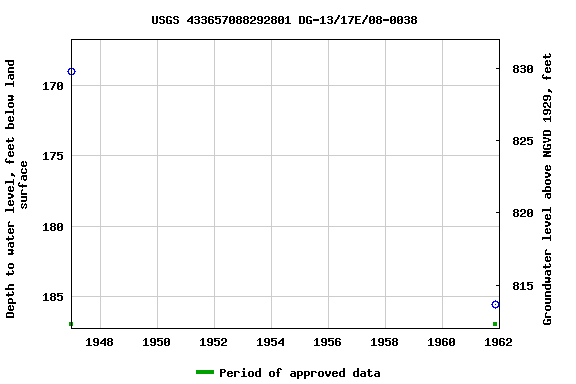 Graph of groundwater level data at USGS 433657088292801 DG-13/17E/08-0038