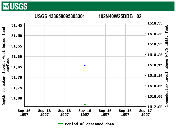 Graph of groundwater level data at USGS 433658095303301           102N40W25BBB   02