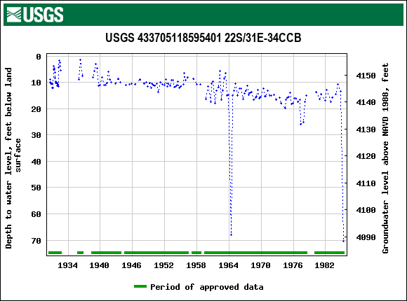 Graph of groundwater level data at USGS 433705118595401 22S/31E-34CCB