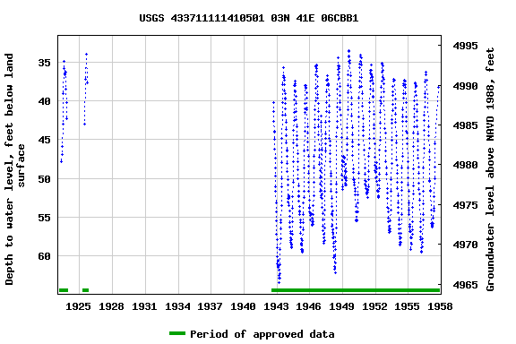 Graph of groundwater level data at USGS 433711111410501 03N 41E 06CBB1