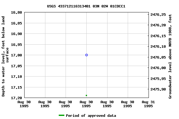 Graph of groundwater level data at USGS 433712116313401 03N 02W 01CDCC1
