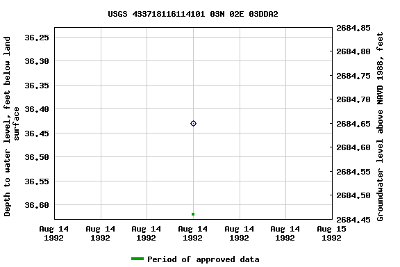 Graph of groundwater level data at USGS 433718116114101 03N 02E 03DDA2