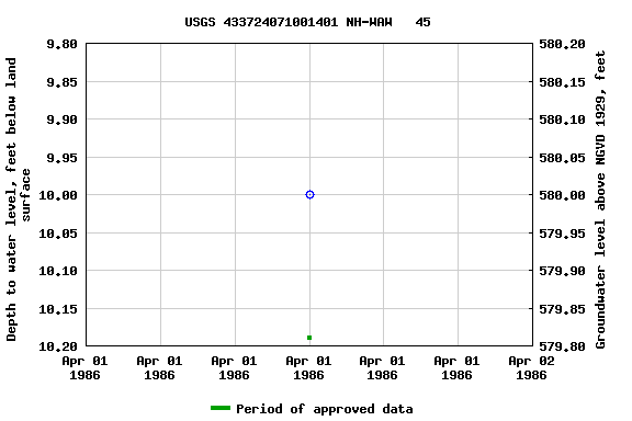 Graph of groundwater level data at USGS 433724071001401 NH-WAW   45