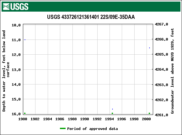 Graph of groundwater level data at USGS 433726121361401 22S/09E-35DAA