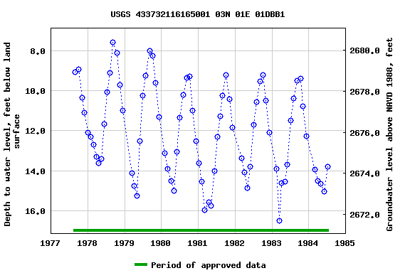 Graph of groundwater level data at USGS 433732116165001 03N 01E 01DBB1