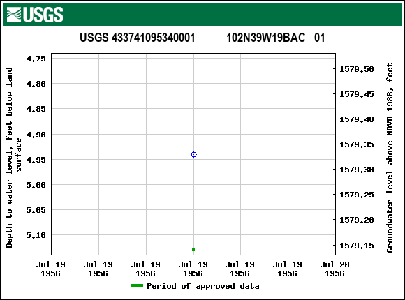 Graph of groundwater level data at USGS 433741095340001           102N39W19BAC   01