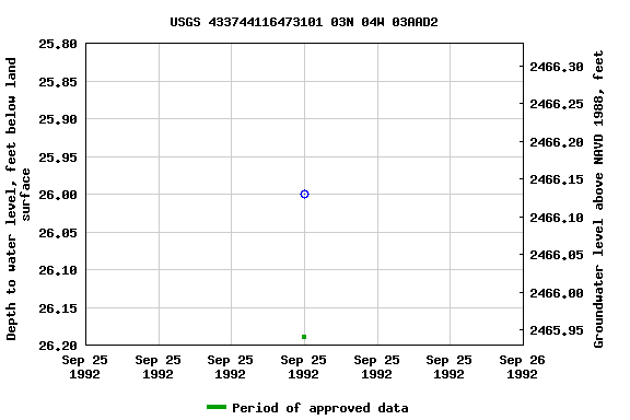 Graph of groundwater level data at USGS 433744116473101 03N 04W 03AAD2