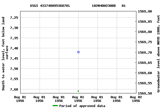 Graph of groundwater level data at USGS 433748095360701           102N40W23ABB   01