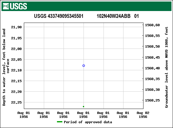 Graph of groundwater level data at USGS 433749095345501           102N40W24ABB   01