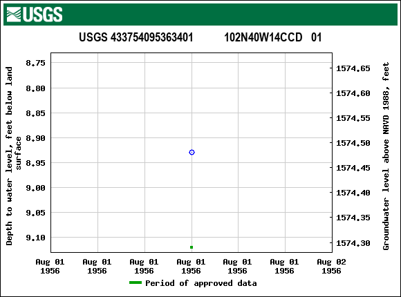 Graph of groundwater level data at USGS 433754095363401           102N40W14CCD   01