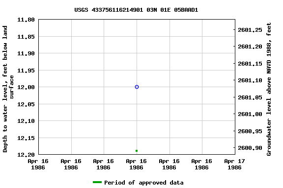 Graph of groundwater level data at USGS 433756116214901 03N 01E 05BAAD1