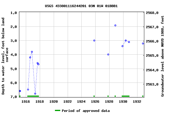 Graph of groundwater level data at USGS 433801116244201 03N 01W 01BBB1